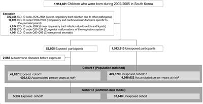 Investigating the occurrence of autoimmune diseases among children and adolescents hospitalized for Mycoplasma pneumoniae infections